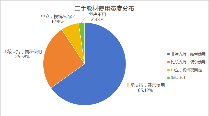 <strong>高校二手教材循环利用：优势凸显 瓶颈待破 路径可期 ——基于高校学生二手教材使用现状的社会实践调查</strong>
